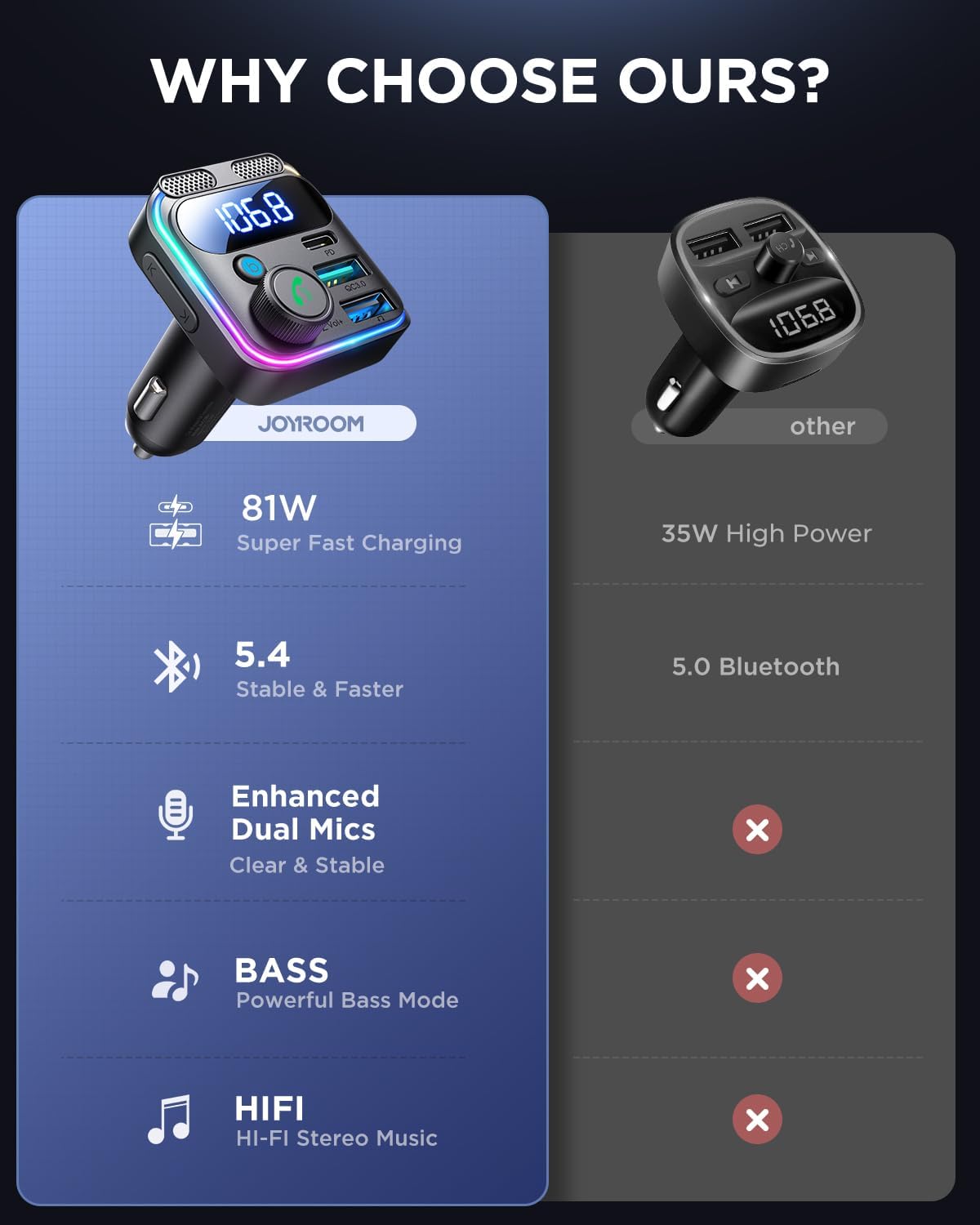 JOYROOM 81W Bluetooth 5.4 FM Transmitter Car Adapter PD & QC 3.0 USB C Car Charger Cigarette Lighter Adapter Hands-Free Calling Radio Support USB Drive [Stronger Dual Mics & HiFi Deep Bass Sound]