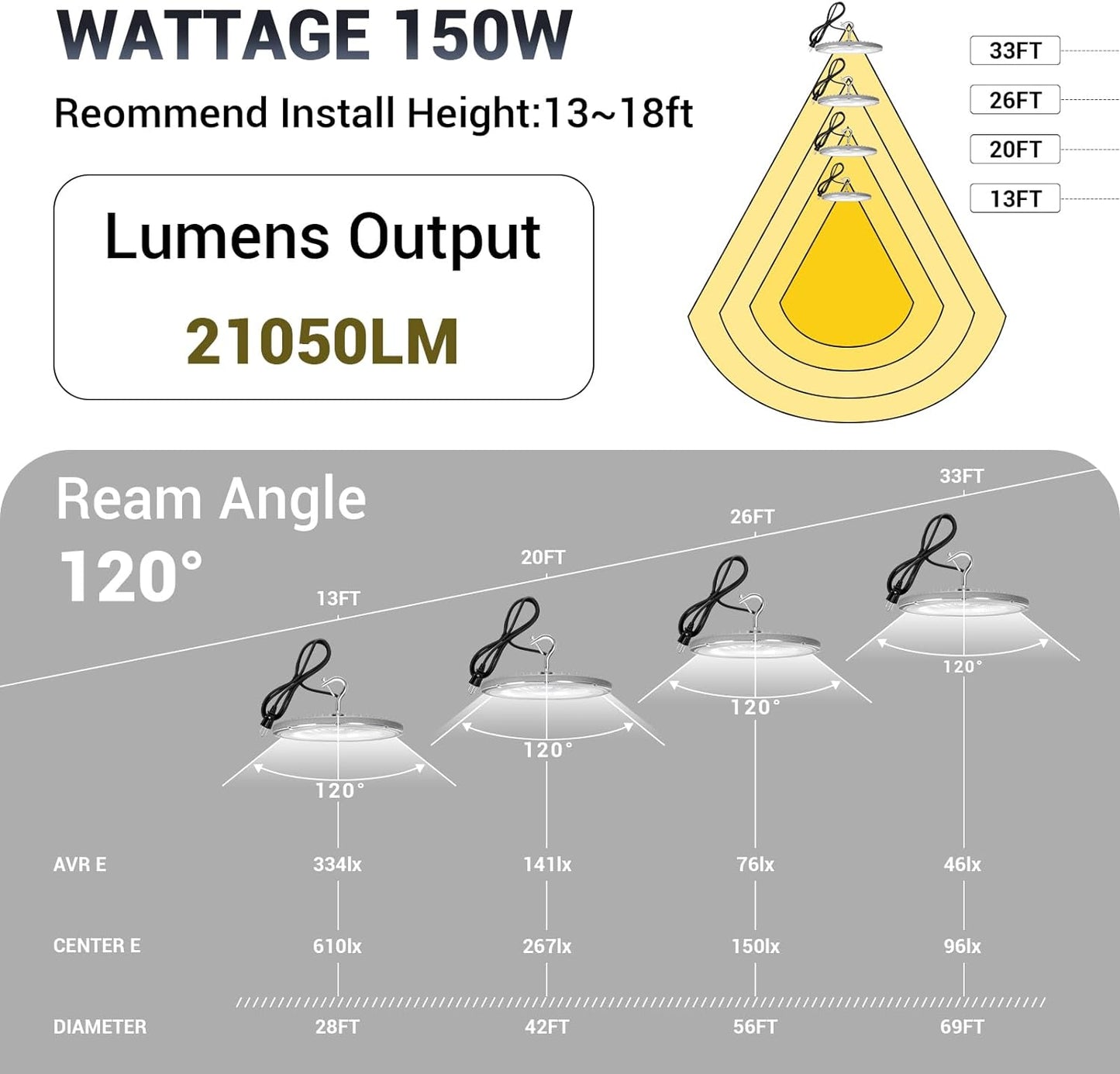 10 Pack 150W UFO Led High Bay Light 6000K Daylight,120VAC,Commercial Bay Lighting,IP66 Waterproof,21050LM,650W MH/HPS with Plug Area Lighting for Warehouse/Shop/Workshop/Barn/Gym/Factory