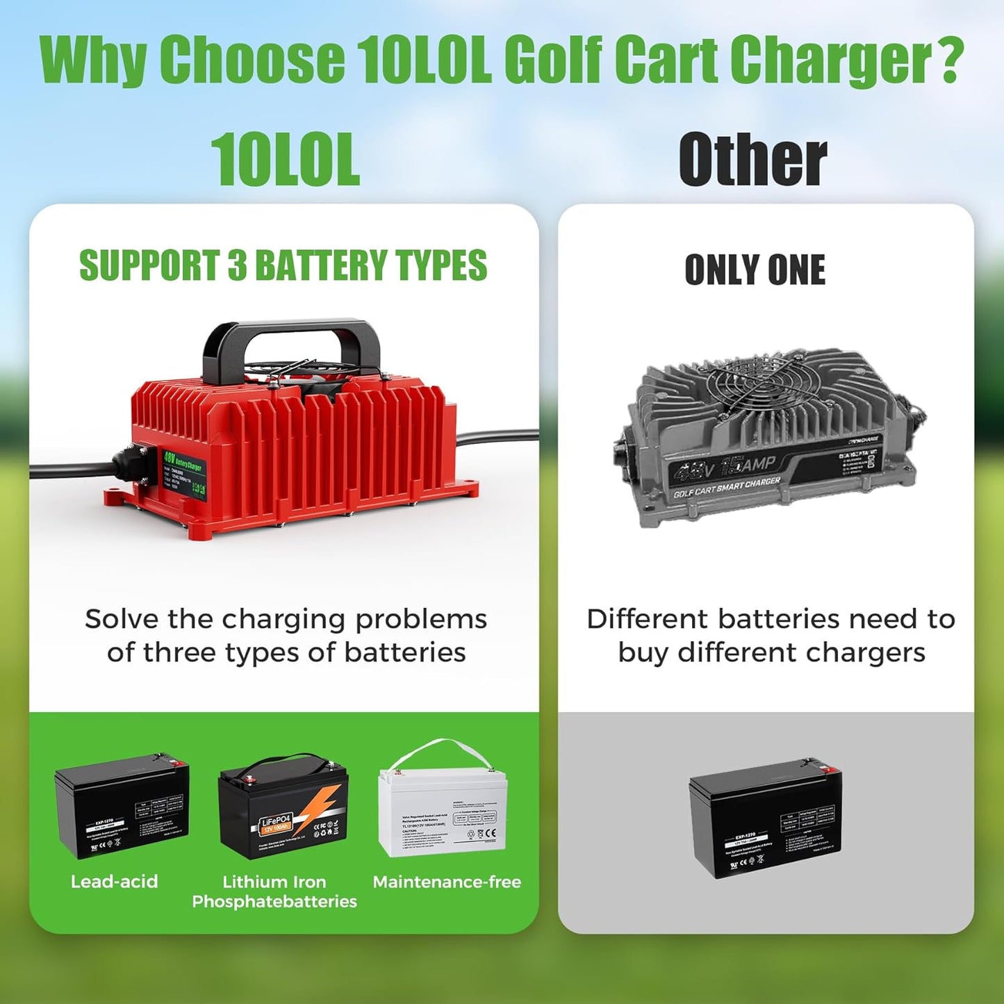 10L0L 15 Amp 48 Volt Golf Cart Charger for Club Car DS Precedent, Smart Golf Cart Battery Charger, 3 Battery Types Support, Battery Repair, Automatic Power Recharge, IP67 Waterproof